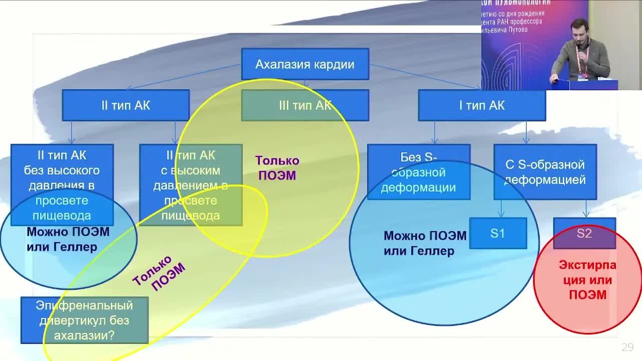 Современная диагностика и эндоскопическое лечение ахалазии кардии