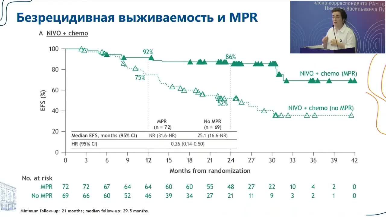 Раннее применение ингибиторов контрольных точек: за и против + отечественный опыт