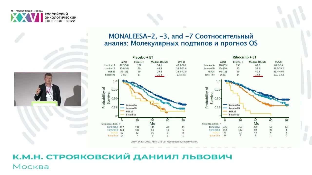 Таргетные препараты при ЭР+ HER2- РМЖ – старые и новые знакомые