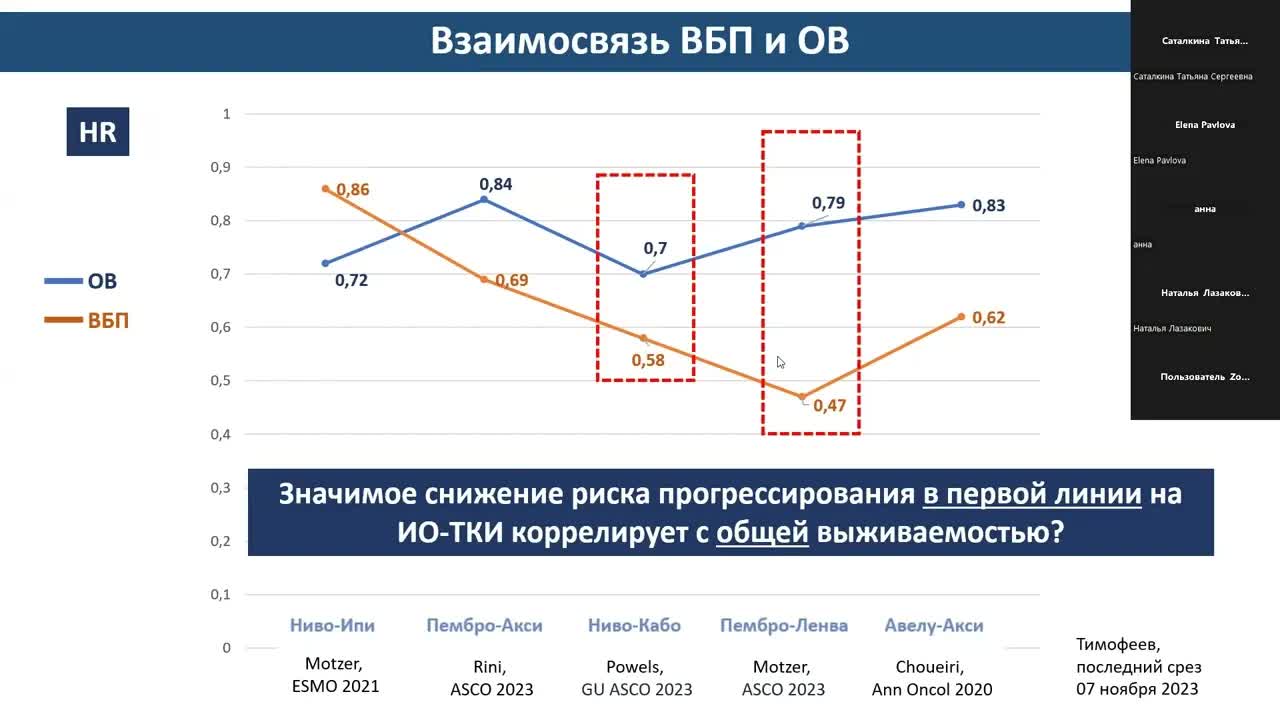 Роль комбинированных режимов в 1 линии терапии метастатического рака почки (вебинар 9 ноября 2023)