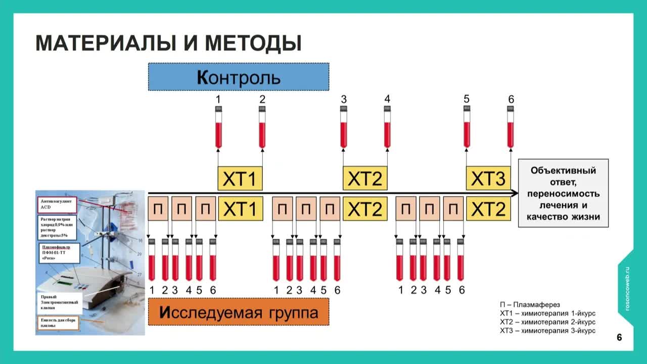 Комбинация плазмафереза с mFOLFOX-6 бевацизумаб в 1 линии терапии мКРР