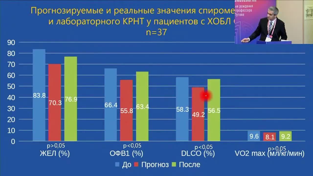  Реальная и прогнозируемая функция дыхания после анатомических резекций легких