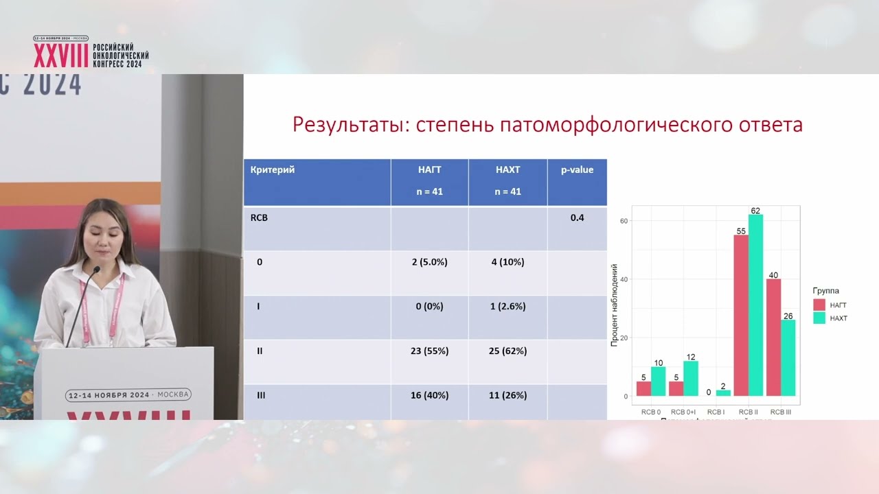 Исследование VOG-01: оценка эффективности неоадъювантной комбинированной ГТ и ХТ при ER+/HER2- РМЖ
