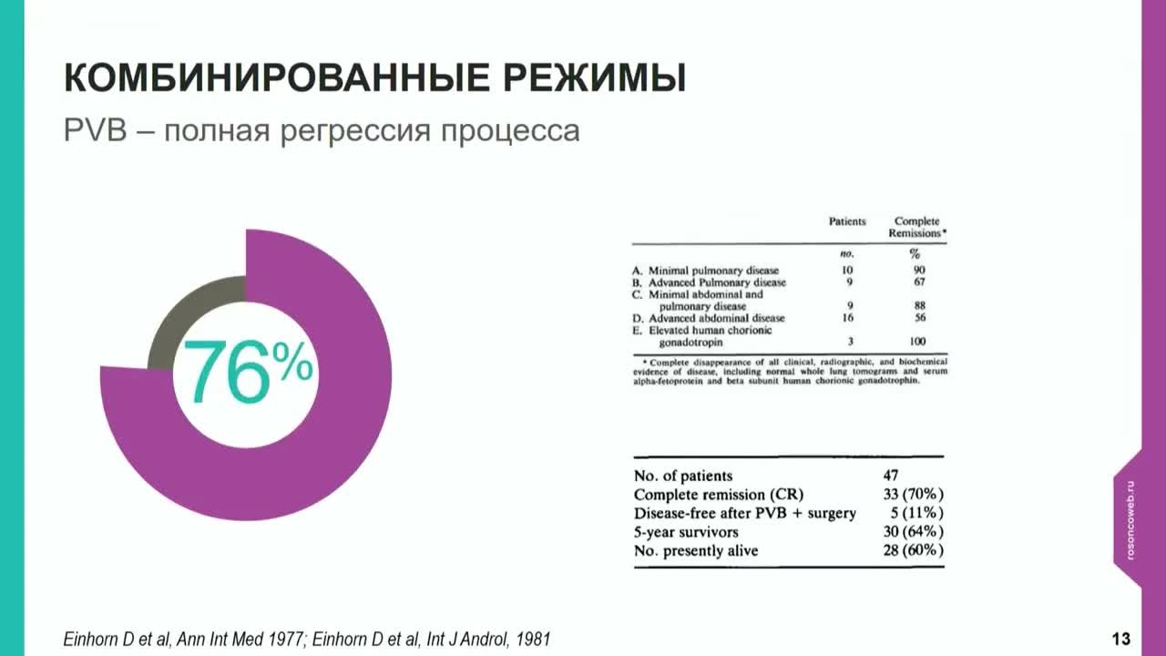 Мемориальная сессия проф. А.М. Гарина. Лекарственная терапия ЗНО. Герминогенные опухоли